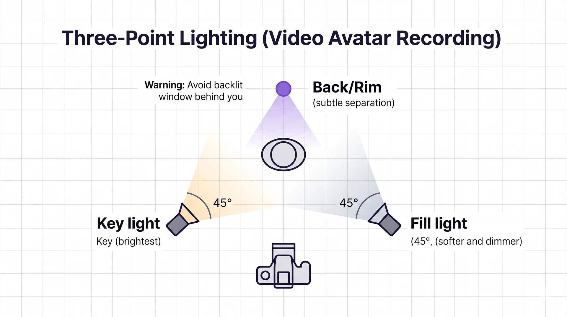Three-point lighting diagram: key light at 45 degrees front-left, fill light at 45 degrees front-right, back rim light behind subject, camera in front. Warning to avoid a backlit window.